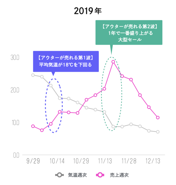 【2019】気温×メンズアウター売上