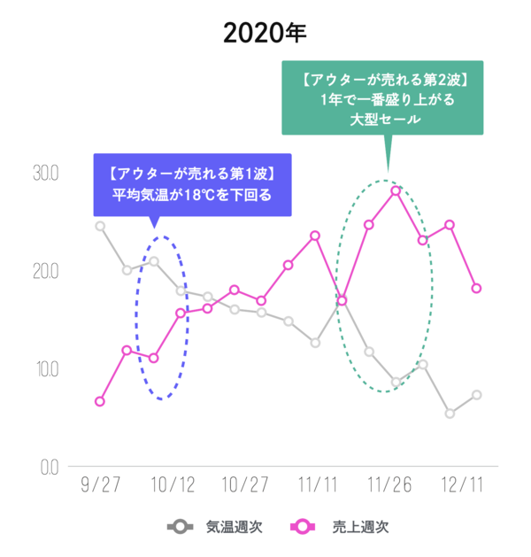 【2020】気温×メンズアウター売上