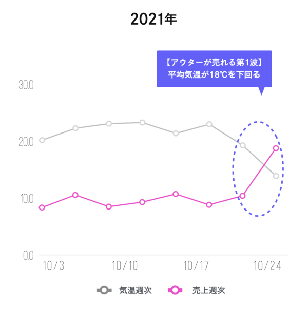 【2021】気温×メンズアウター売上