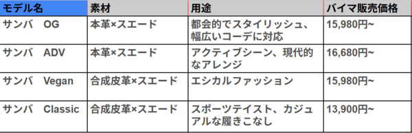 主要モデル徹底比較表OG・ADV・Vegan・Classic