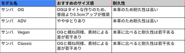 主要モデル徹底比較表OG・ADV・Vegan・Classic