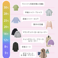 「今日何着る?」気温で服装を決よう!レディース・メンズ別に徹底解説!-コーデ例やおすすめの着こなしアイテムまで総まとめ!